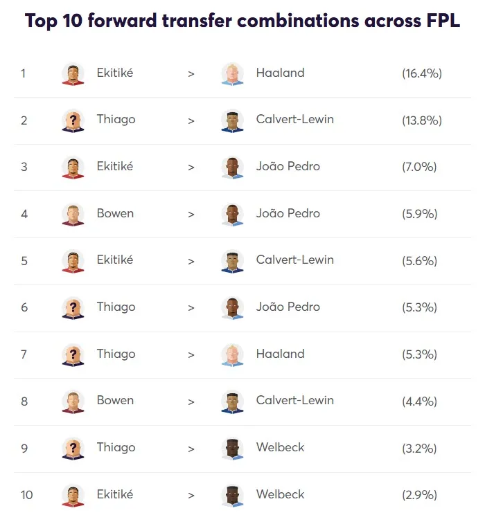 Top 10 Forward transfer combintaions