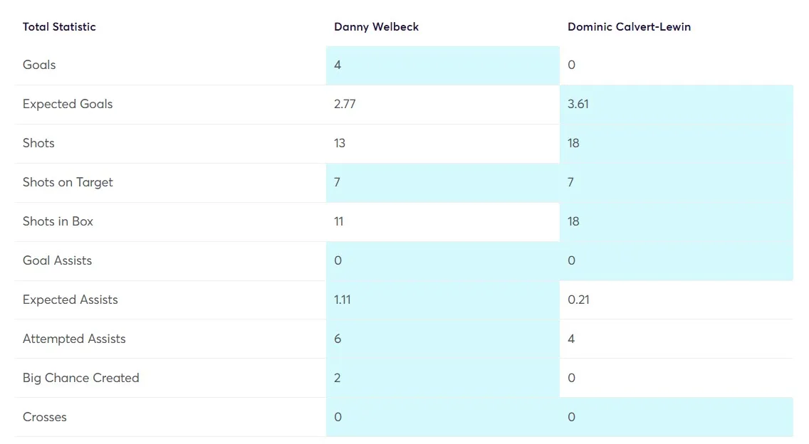 Stats Comparison Welbeck vs Calvert-Lewin
