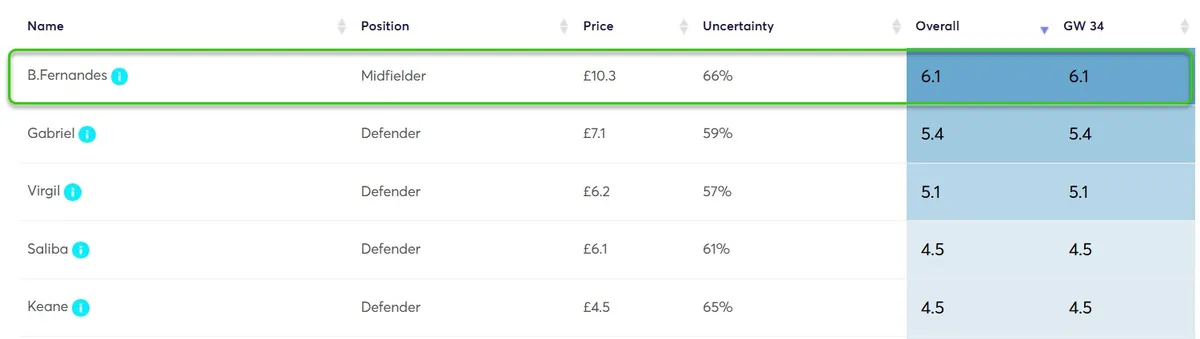 Player Point Projections for Gameweek 34