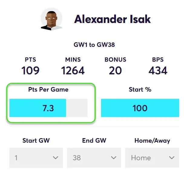 FPL Points Per Game in home matches for Isak in Fantasy Premier League 2024/25