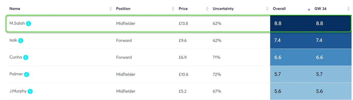 Player Point Projections for Gameweek 34 in Fantasy Premier League 2023/24