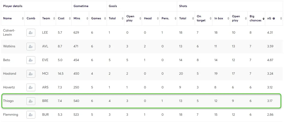 Stats for Forwards Fantasy Premier League 2025/26