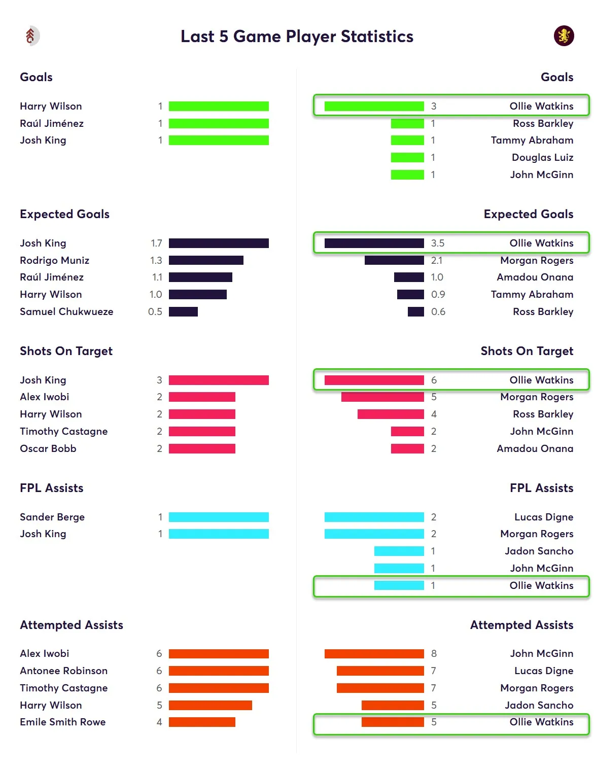 Last Five Game Player Statistics for Villa Fantasy Premier League 2025/26