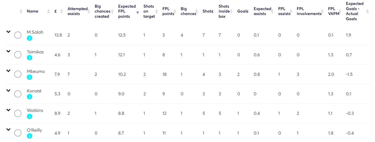 Fantasy Premier League Stats Gameweek 34