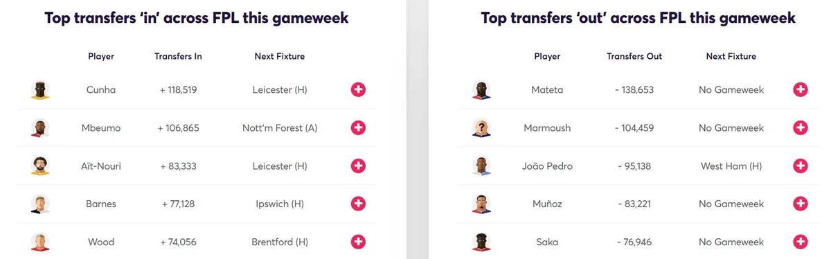 Fantasy Premier Transfer Activity Gameweek 33