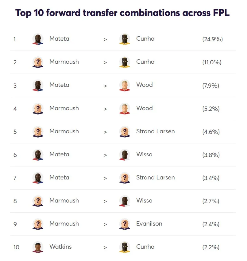 Top 10 Forward FPL transfer combinations