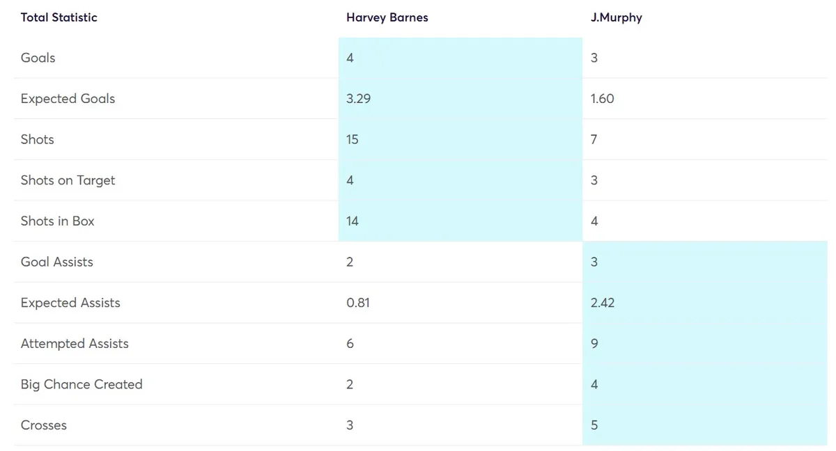 Stats Comparison Barnes vs J. Murphy