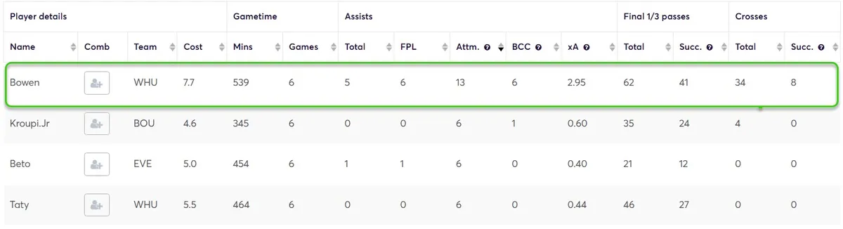 Creativity Stats for Forwards