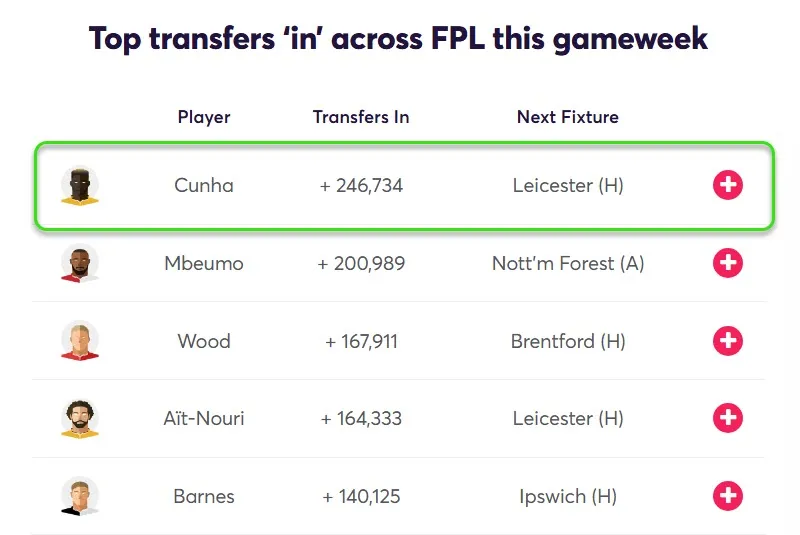 Transfer Activity for Fantasy Premier League 2024/25 Gameweek 34