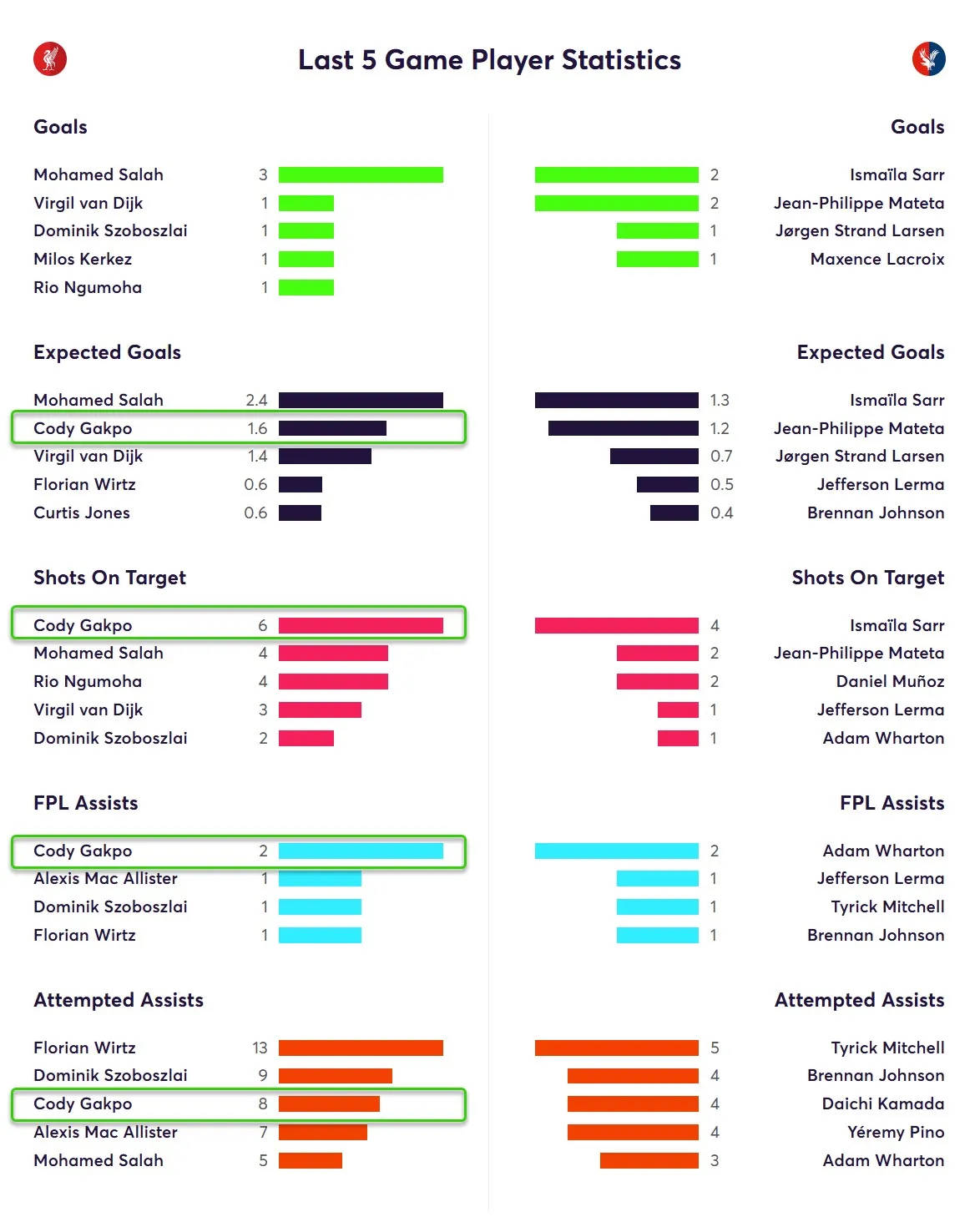 Last Five Game Player Statistics for Liverpool Fantasy Premier League 2025/26