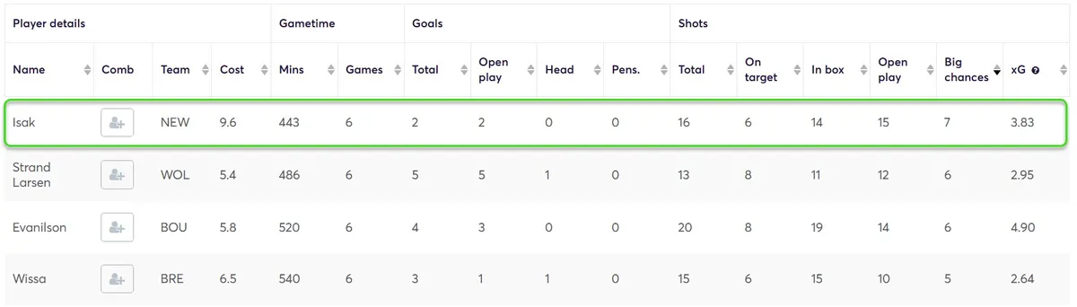 Stats for Forwards Players Fantasy Premier League 2024/25
