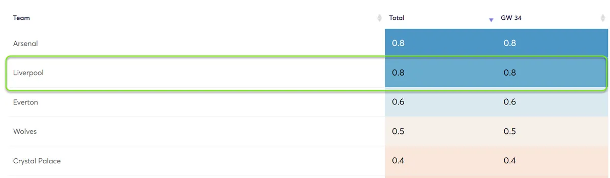 gw34top5virg