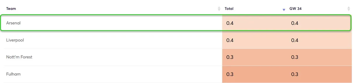 Clean Sheet Probability Gameweek 34 Fantasy Premier League 2025/26
