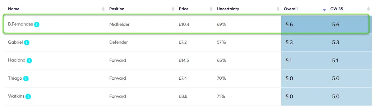 Player Point Projections for Gameweek 35