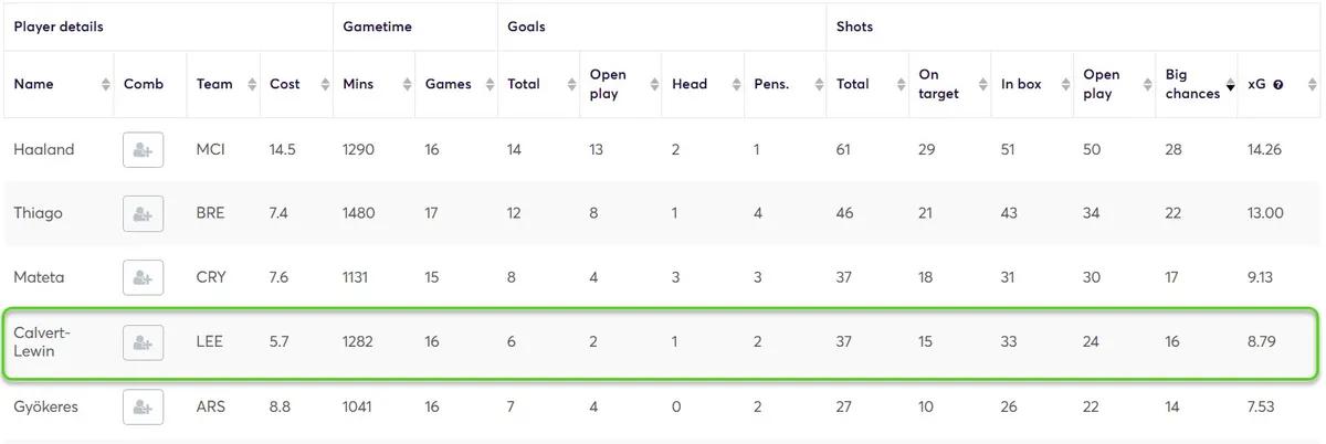 Stats for Forwards in Home matches