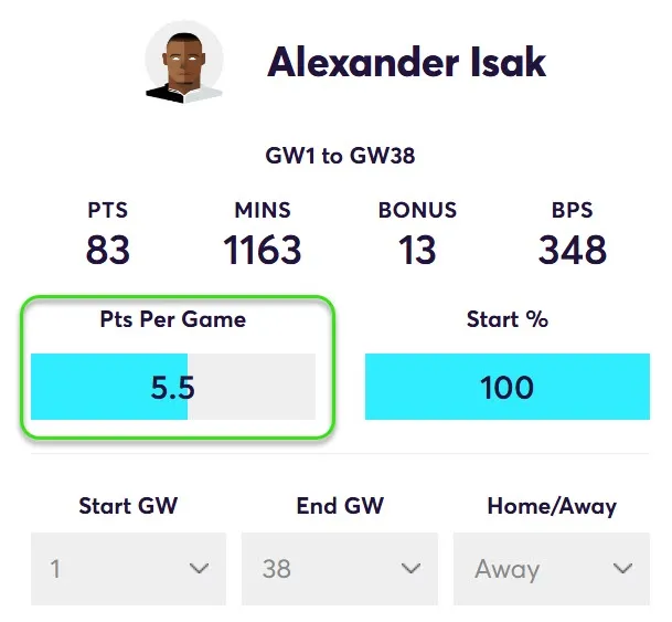 FPL Points Per Game in away matches for Isak in Fantasy Premier League 2024/25