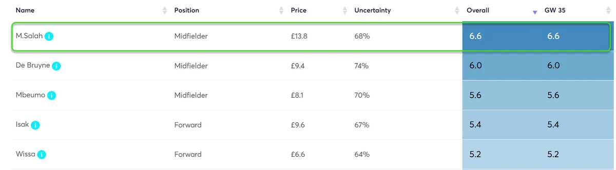 Player Point Projections for Gameweek 35 in Fantasy Premier League 2023/24
