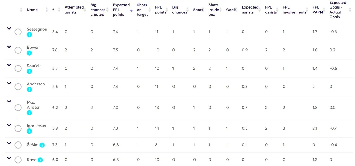 Stats for Gameweek 35
