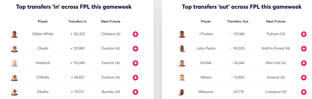 Transfer Activity for Fantasy Premier League 2025/26 Gameweek 35