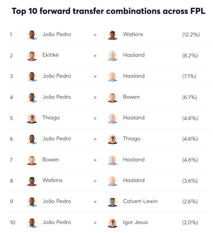 Top 10 Forward transfer combintaions