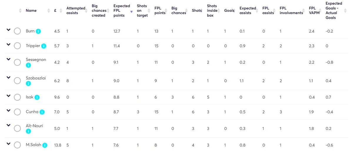 Fantasy Premier League Stats Gameweek 34