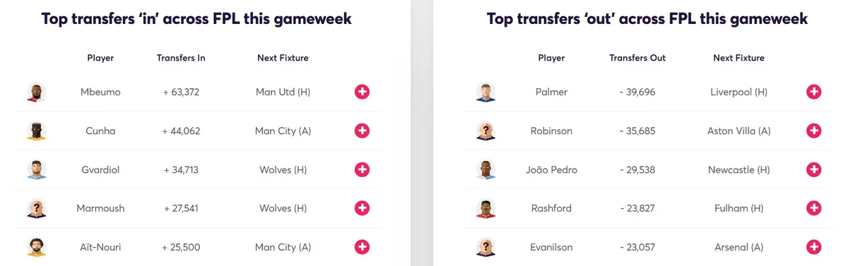 Fantasy Premier Transfer Activity Gameweek 34