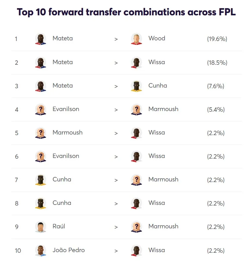 Top 10 Forward FPL transfer combinations