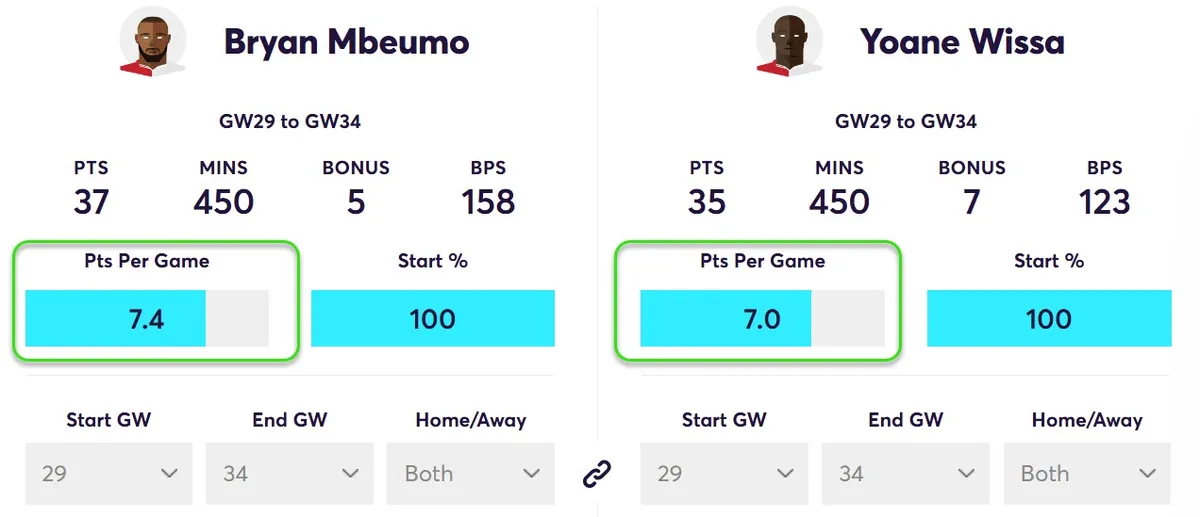 Points Comparison Mbeumo vs Wissa
