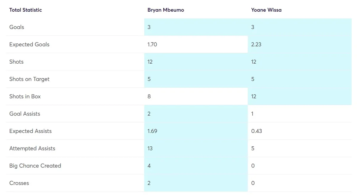 Stats Comparison Mbeumo vs Wissa