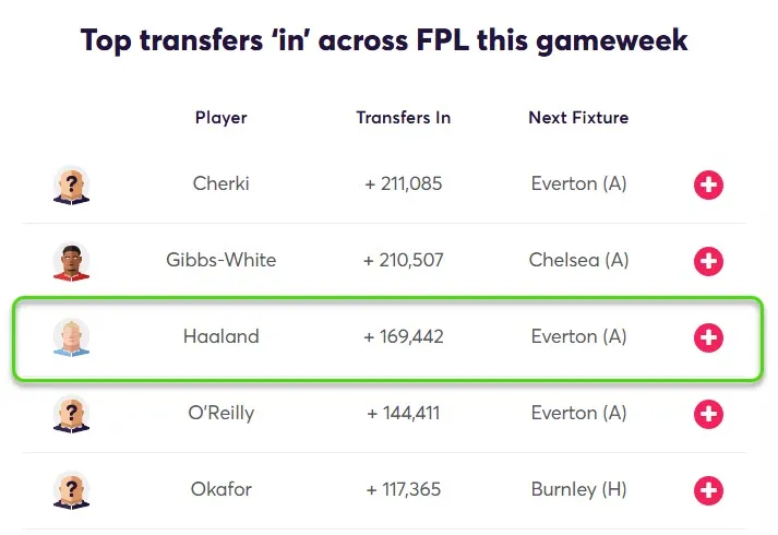 Transfer Activity for Fantasy Premier League 2025/26 Gameweek 35