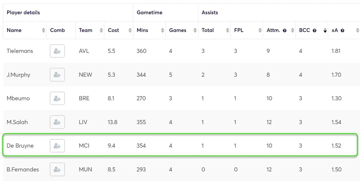 Stats for Midfielders Fantasy Premier League 2024/25