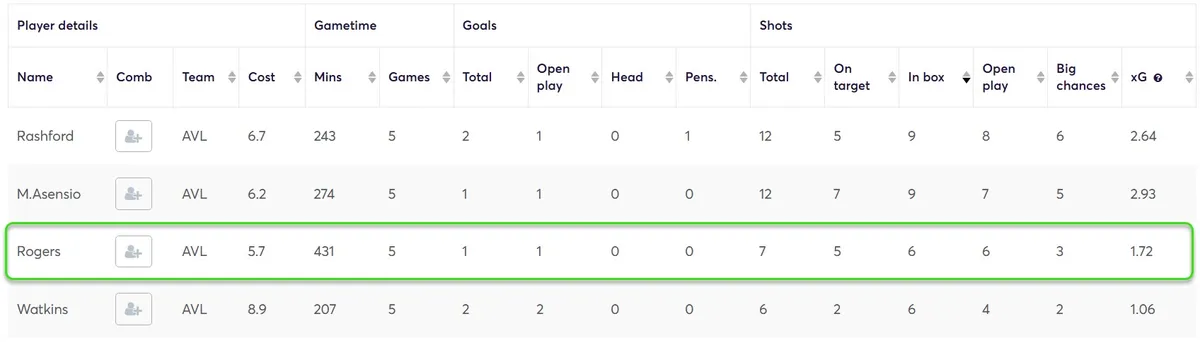 Stats for Stats for Villa Players Fantasy Premier League 2024/25