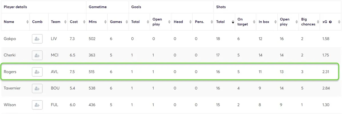 Stats for Midfielders Fantasy Premier League 2025/26