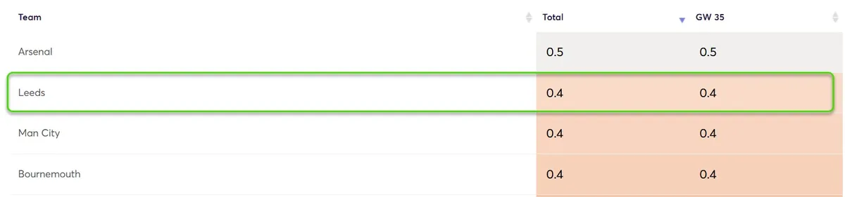 Clean Sheet Probability Gameweek 35 Fantasy Premier League 2025/26