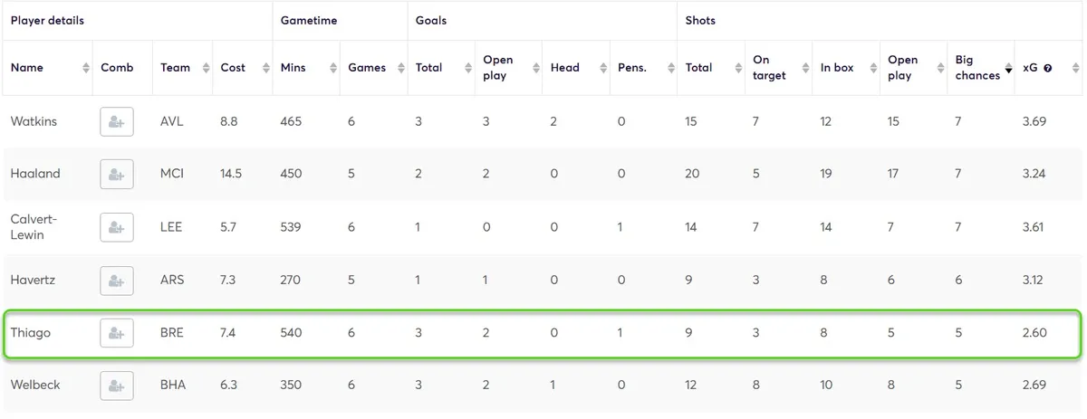 Stats for Forwards Fantasy Premier League 2025/26