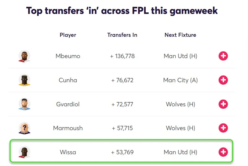 Transfer Activity for Fantasy Premier League 2024/25 Gameweek 35