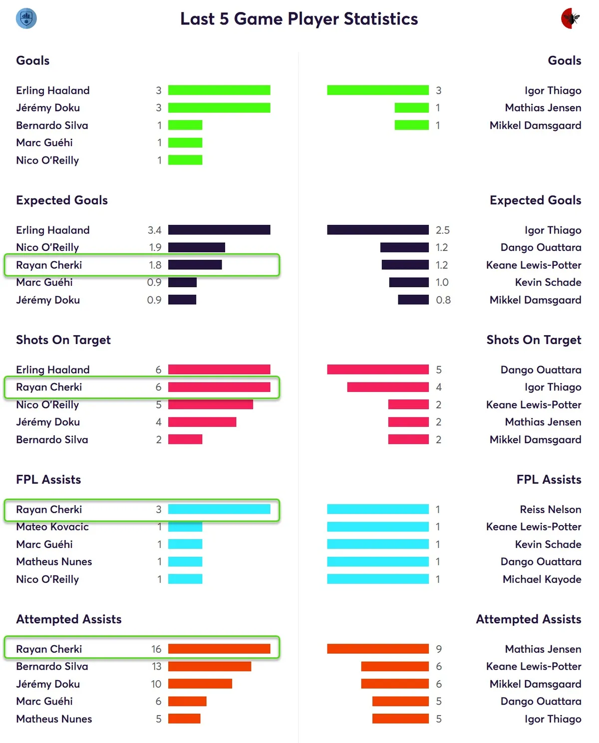 Last Five Games Stats for Man City players