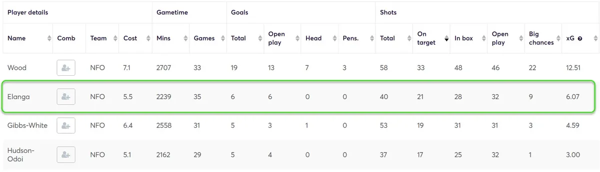 Stats for Forest Players Fantasy Premier League 2024/25