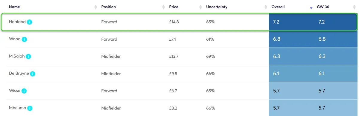Player Point Projections for Gameweek 36 in Fantasy Premier League 2023/24