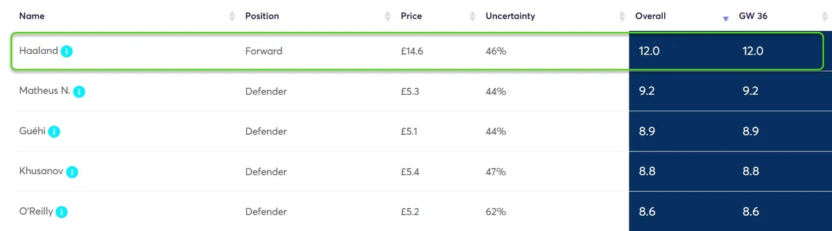 Player Point Projections for Gameweek 36