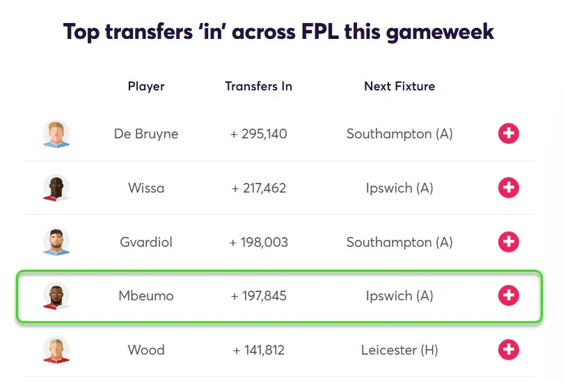 Transfer Activity for Fantasy Premier League 2024/25 Gameweek 36