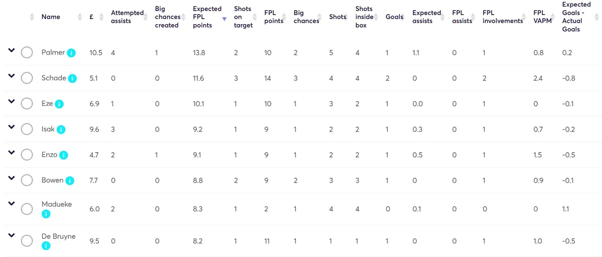 Fantasy Premier League Stats Gameweek 35