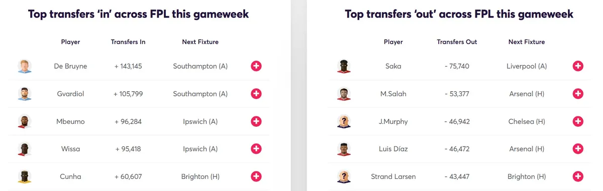 Fantasy Premier Transfer Activity Gameweek 35