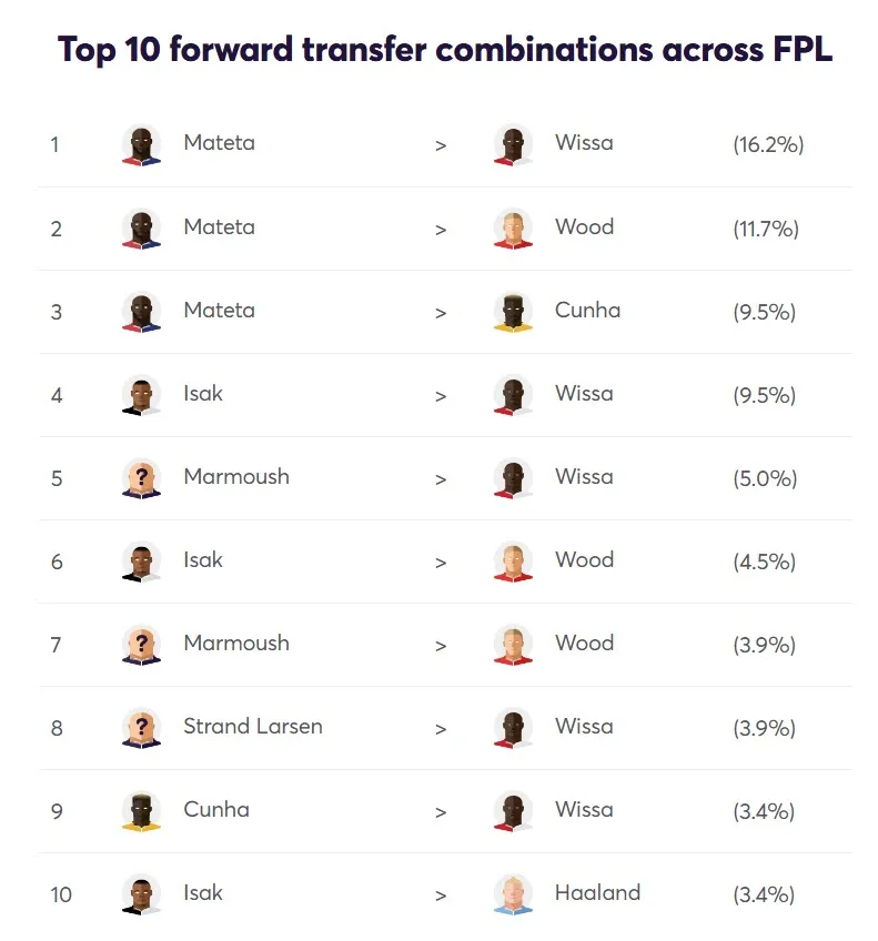 Top 10 Forward FPL transfer combinations