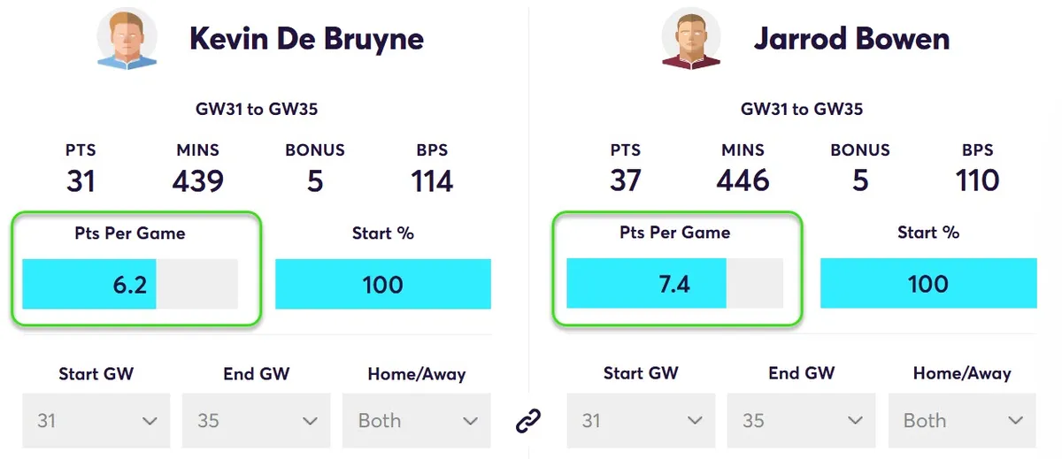 Points Comparison De Bruyne vs Bowen