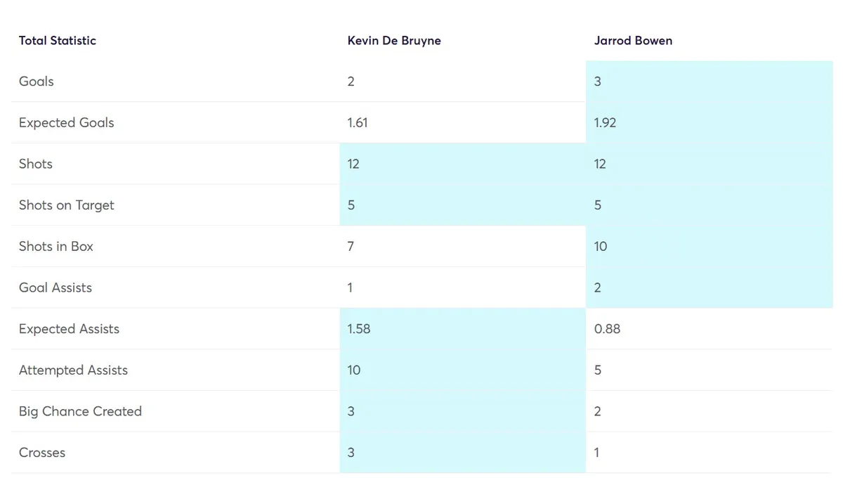 Stats Comparison De Bruyne vs Bowen