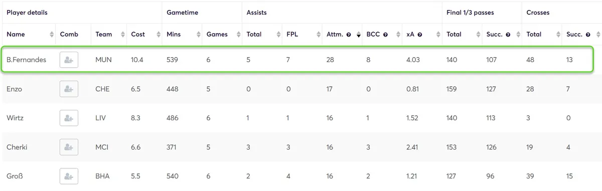 Creativity Stats for Midfielders