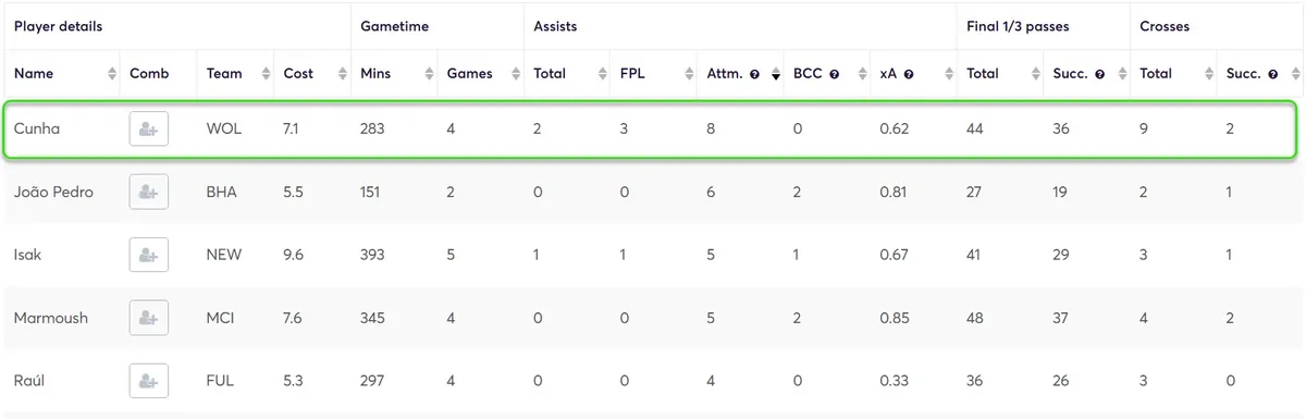 Stats for Forwards Fantasy Premier League 2024/25