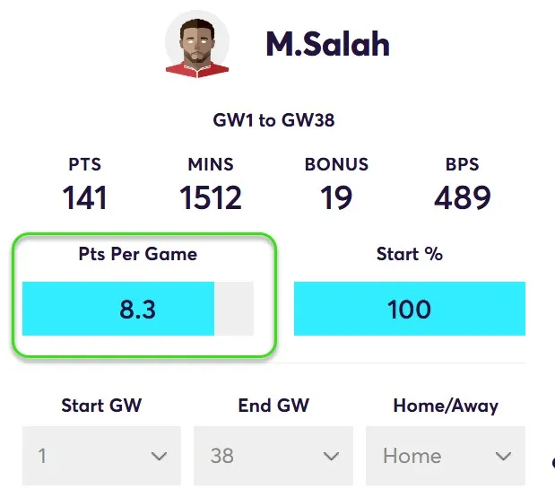 Points Per game for Salah in Home Matches
