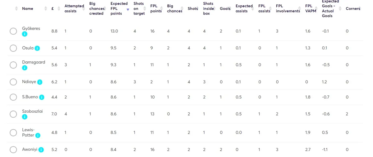 Stats for Gameweek 35